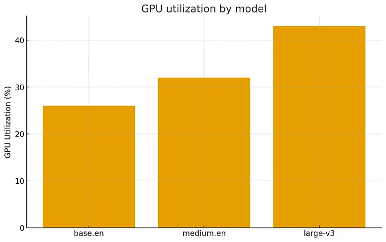 % of GPU utilization by Whisper model