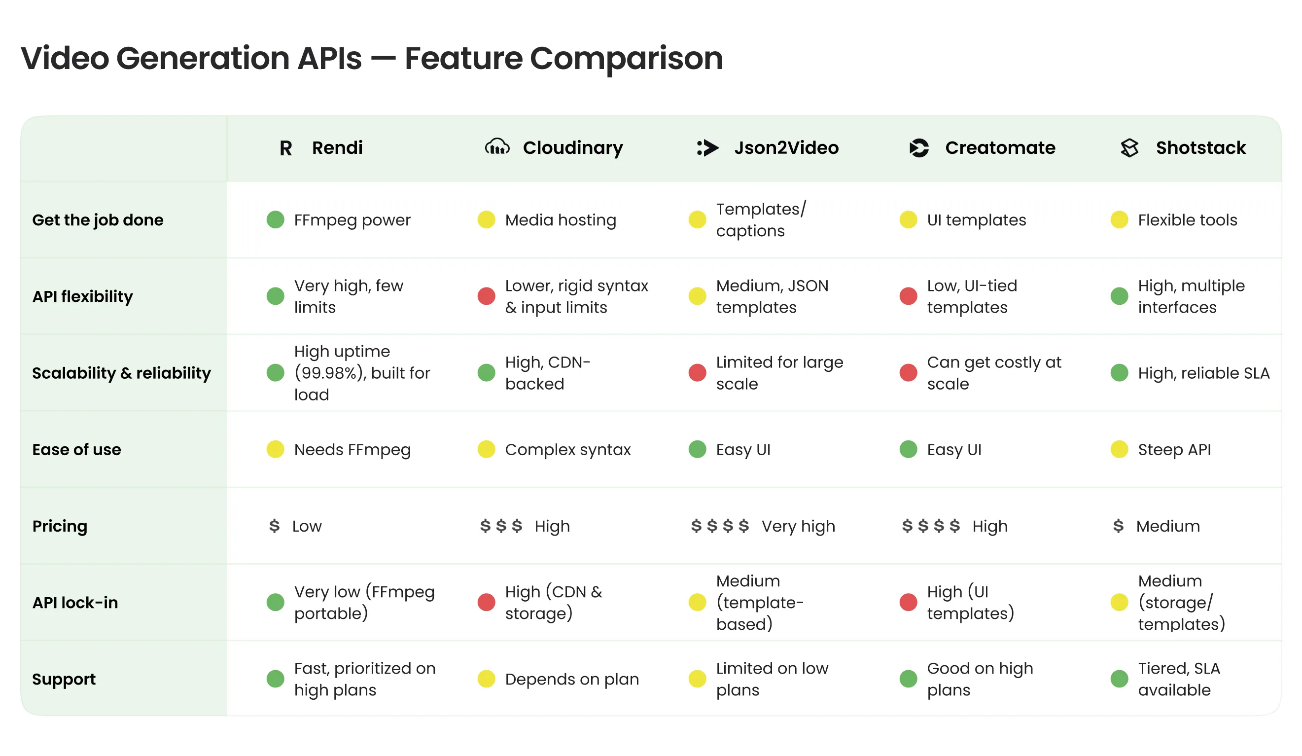 Video generation APIs comparison table
